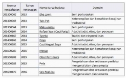 Tabel 1.1. Daftar Karya Budaya Provinsi Maluku yang sudah ditetapkan sebagai WBTB Indonesia ( sumber : www.kemdikbud.go.id)