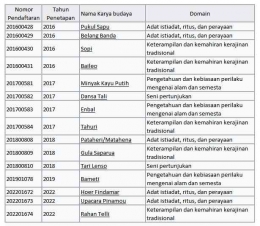 Tabel 1.2. Daftar Karya Budaya Provinsi Maluku yang sudah ditetapkan sebagai WBTB Indonesia ( sumber : www.kemdikbud.go.id)