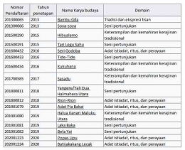 Tabel 2.1. Daftar Karya Budaya Provinsi Maluku Utara yang sudah ditetapkan sebagai WBTB Indonesia ( sumber : www.kemdikbud.go.id)