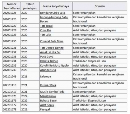 Tabel 2.2. Daftar Karya Budaya Provinsi Maluku Utara yang sudah ditetapkan sebagai WBTB Indonesia ( sumber : www.kemdikbud.go.id)