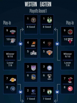Bagan jadwal babak playoff dan play-in NBA 2023/ ilustrasi dari NBA.com