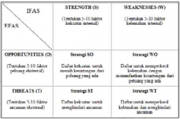 Matriks SWOT (Dokpri)