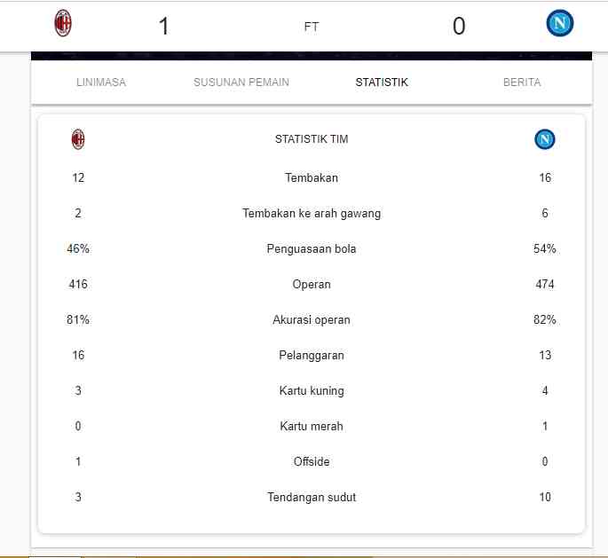 Statistik Pertandingan AC Milan vs Napoli (sumber: google)