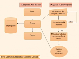 Contoh Penerapan Diagram Alir Sistem dan Diagram Alir Program 