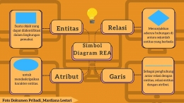 Simbol Diagram REA  atau Relasi Entitas