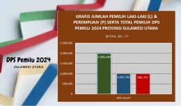 Grafis jumlah pemilih laki-laki dan perempuan DPS Pemilu 2024 (by. MYT)