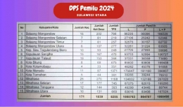 Tabel DPS untuk 15 Kabupaten/Kota se- Sulut (by. MYT)