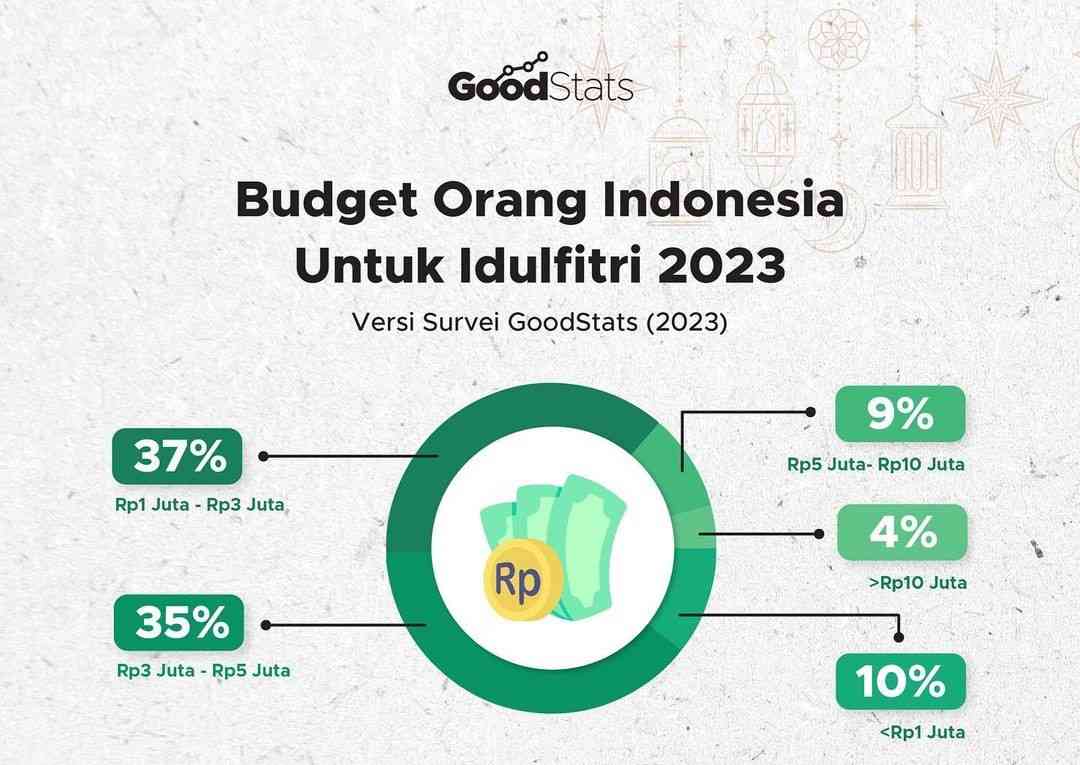 Hasil survei goodstats tentang budget Idulfitri/instagram.com/@goodstats.id