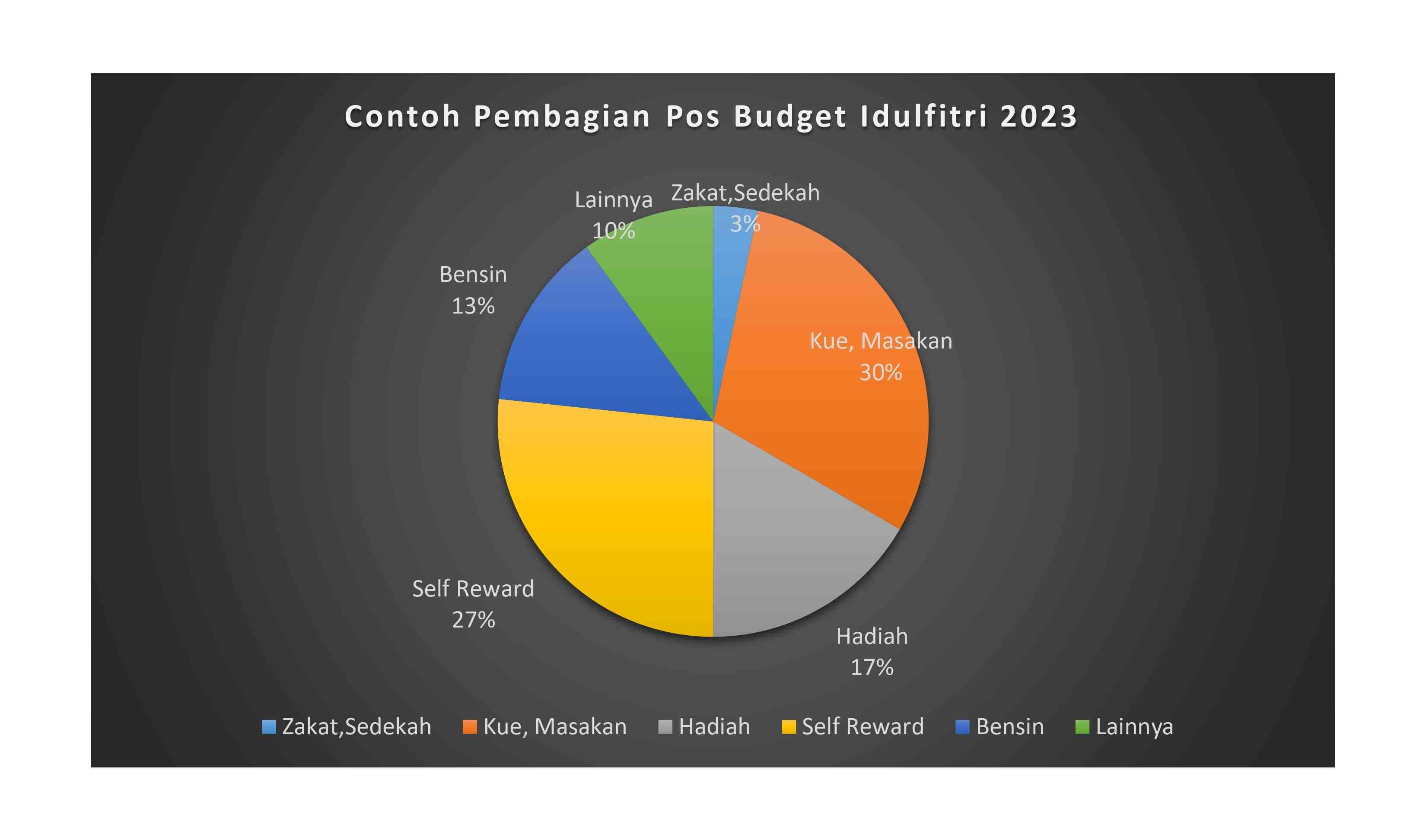 Contoh pembagian budget Idulfitri versi saya/Raja Lubis