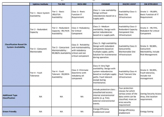Perbandingan standar data center/Dok Pribadi