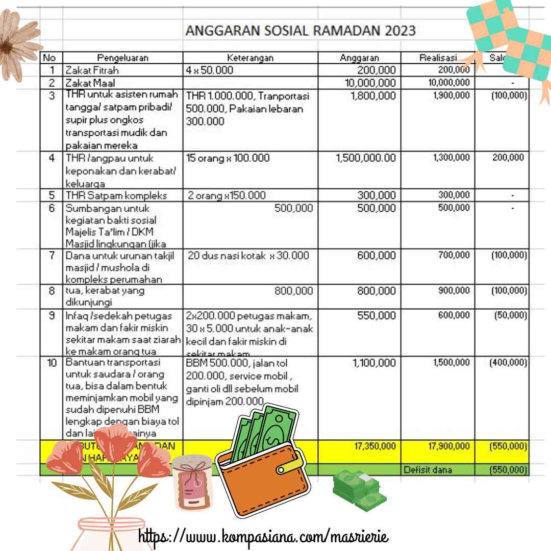 Contoh rencana anggaran sosial  di bulan Ramadan (illustrasi: masrierie / kompasiana, dg canva)