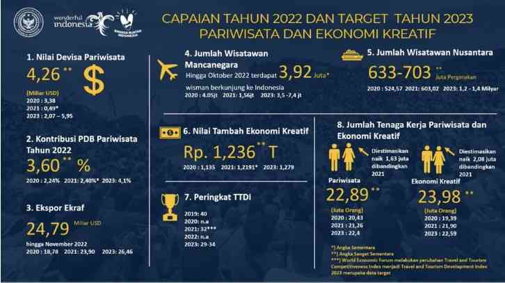 Pencapaian Kemenparekraf 2022: detik.com