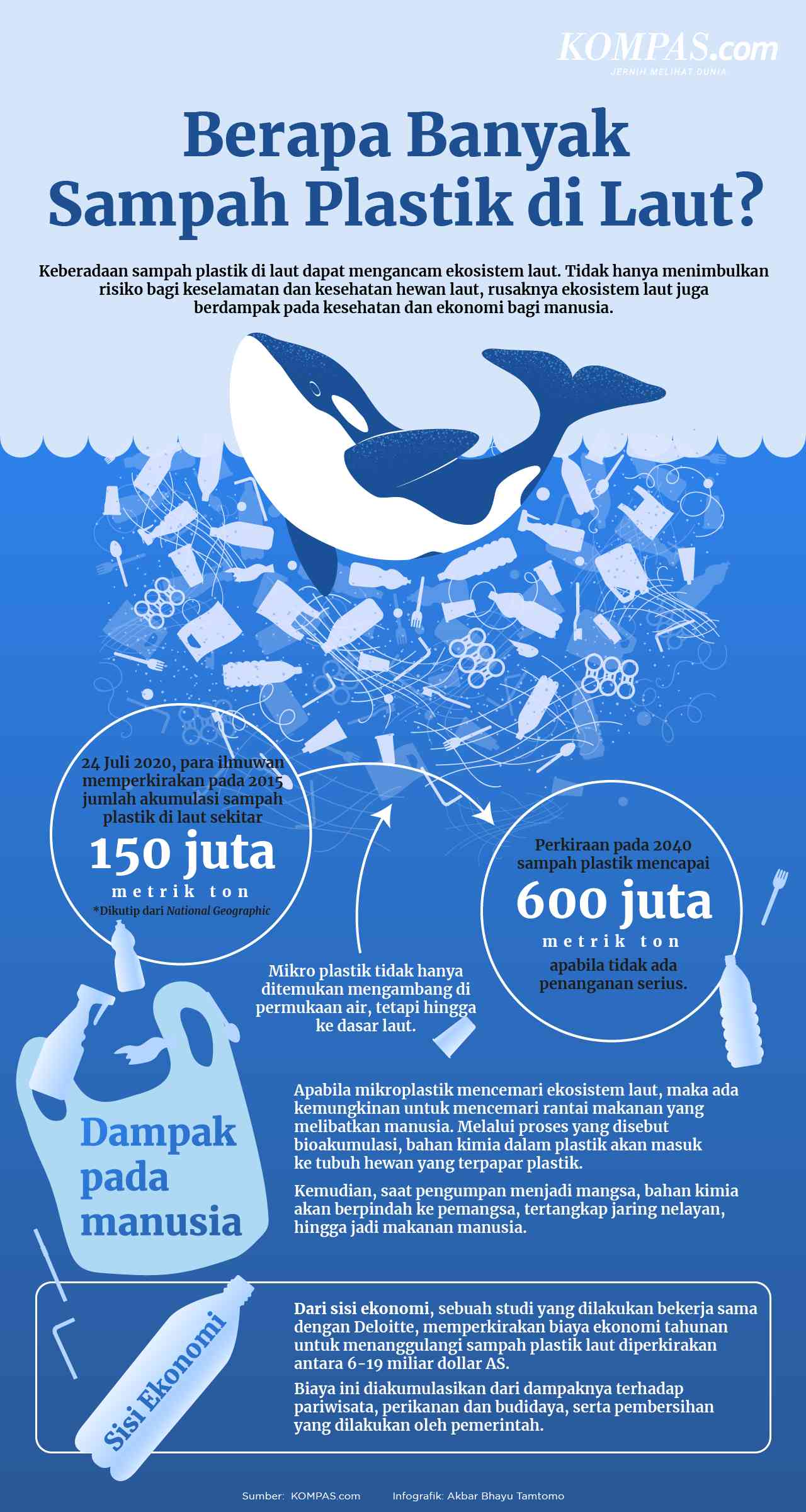 Infografis: kompas.com