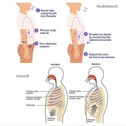 Ilustrasi teknik pernafasan (HealthMatch dan Aimwell)