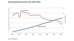 Tren jumlah dan pertumbuhan penduduk dunia kurun waktu 1950-2020. Sumber: UNFPA 