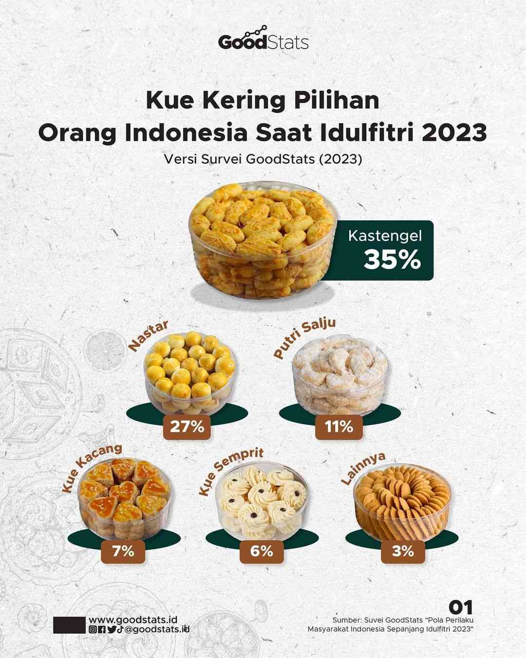 Nggak nyangka kastengel juaranya/GoodStats