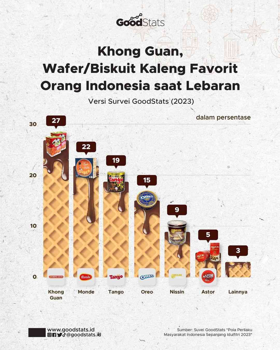 Khong Guan always juara/GoodStats