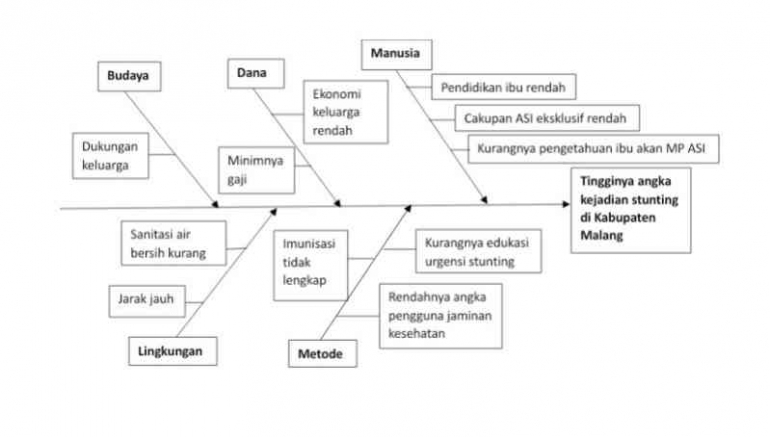 Diagram Fishbone Tingginya Angka Kejadian Stunting di Kabupaten Malang Tahun 2023
