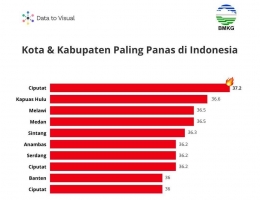Data statistik daftar daerah dengan suhu panas tertinggi di Indonesia | Instagram: @datatovisual