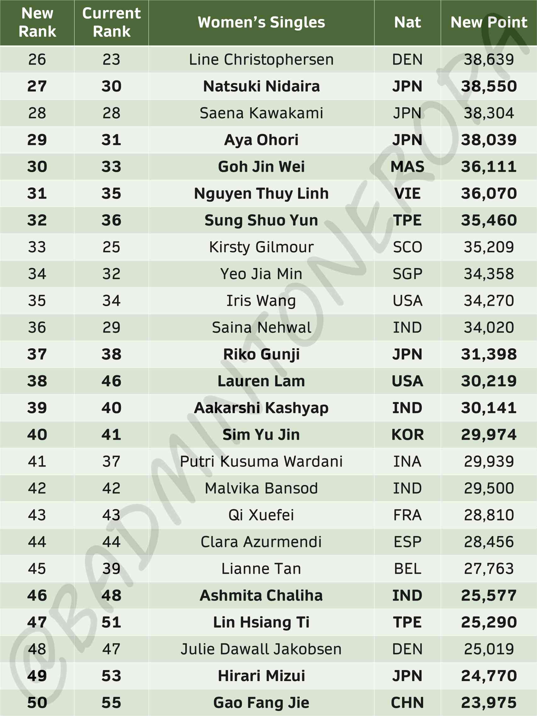 Peringkat Terbaru Pemain Bulutangkis Usai Kejuaraan Asia 2023 Halaman 1 ...