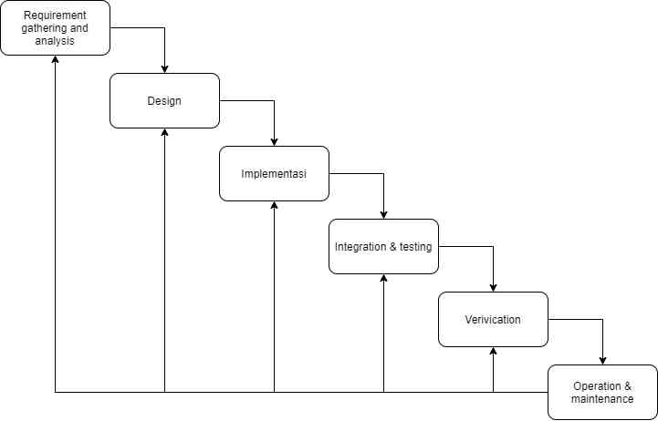 Metoe Waterfall Apa Itu System Development Life Cycle dengan Metode Waterfall? Halaman ...