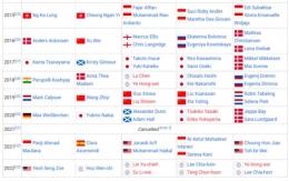 Daftar Juara Austrian Open Badminton 9 tahun terakhir (Bidikan Layar Wikipedia.org/Badminton Austrian Open) 