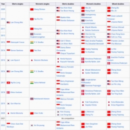 Daftar Juara Malaysia Masters (Bidikan Layar wikipedia.org/Malaysia Masters) 