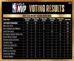 Hasil voting MVP musim 2022/2023. Sumber : NBA Communications 