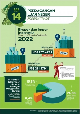 Sumber: Statistik Indonesia 2023, hal. 595, www.bps.go.id