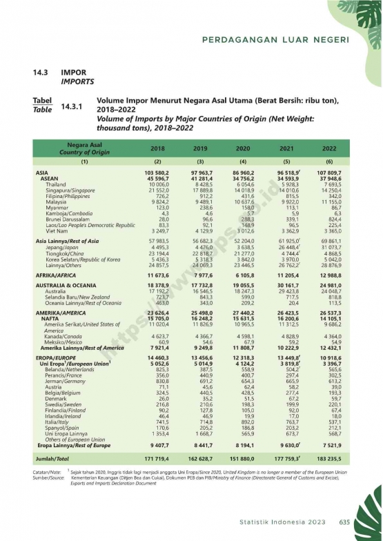 Sumber: Statistik Indonesia 2023, hal. 635, www.bps.go.id