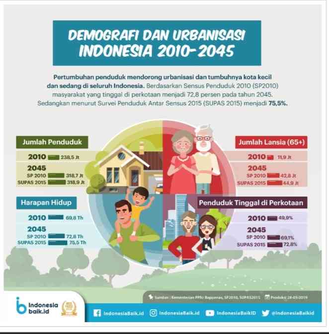 infografis demografi penduduk dan urbanisasi Indonesia-tangkapan layar dari situs indonesiabaik.id