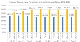Proporsi Tenaga Kerja Formal dan Informal Indonesia Sumber: Indikator Pasar Tenaga Kerja Indonesia (BPS)Input sumber gambar