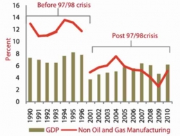 Pertumbuhan Manufaktur dan GDP Indonesia Sebelum dan Sesudah Krisis 1997/1998 Sumber: American Indonesian Exchange Foundation 
