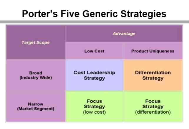 Porter's Five Generic Strategies: Menyusun Rencana Bisnis Restoran ...