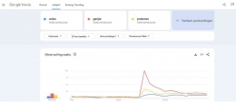 https://trends.google.co.id/trends/explore?date=now 1-H&geo=ID&q=anies,ganjar,prabowo