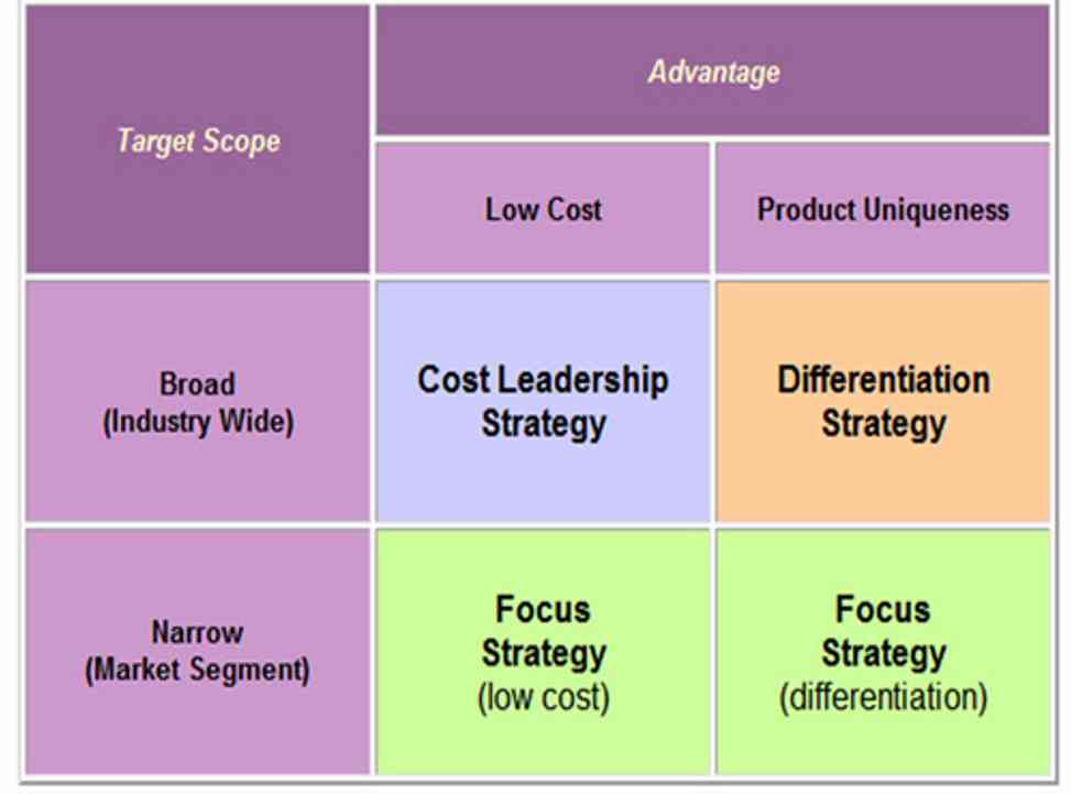 Penjelasan Dan Contoh Sederhana Porter's Five Generic Strategies ...