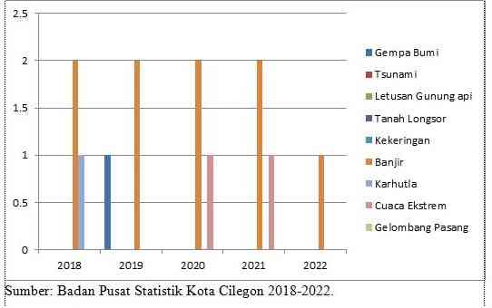 Frekuensi Dan Jenis Bencana Alam Yang Kerap Melanda Kota Cilegon ...