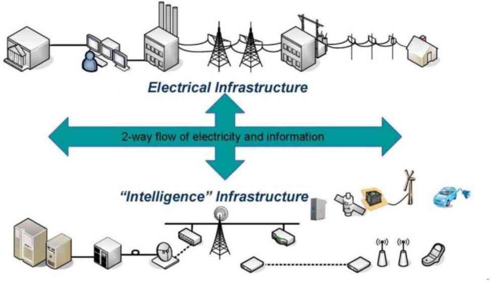 Mengenal Smart Grid Dan Berbagai Manfaatnya Untuk Lingkungan Dan ...