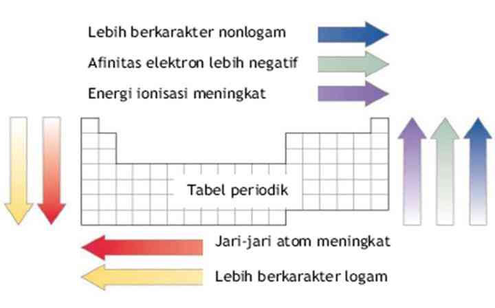 Sifat-Sifat Keperiodikan Dalam Sistem Periodik Unsur - Kompasiana.com