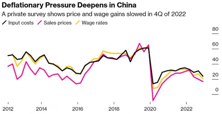 Graph 1, Source: China Beige Book International, 2022