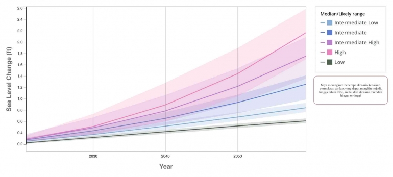 Berikut adalah skenario kenaikan permukaan air laut dari 2020 hingga tahun 2050. Sumber: NASA dan analisis penulis.