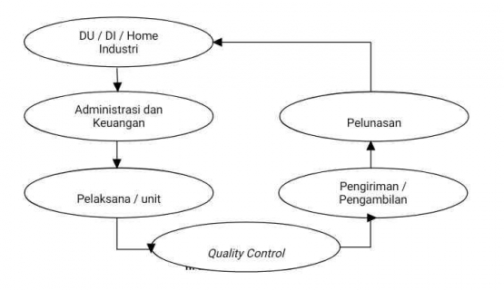Mekanisme alur pelayanan pelanggan Teaching Factory (Dok. Pribadi)
