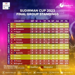 Hasil akhir poin fase group Piala Sudirman Cup 2023 (sumbe foto : akun twitter @badmintalk)