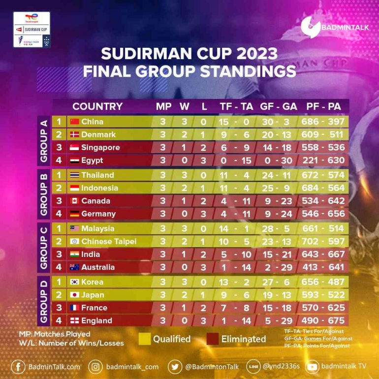 Hasil akhir poin fase group Piala Sudirman Cup 2023 (sumbe foto : akun twitter @badmintalk)