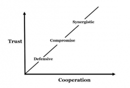 Figur 2: Pendekatan grafis klasifikasi tingkat kooperasi dan kepercayaan sosial politik (Sumber: Somaye, 2021)