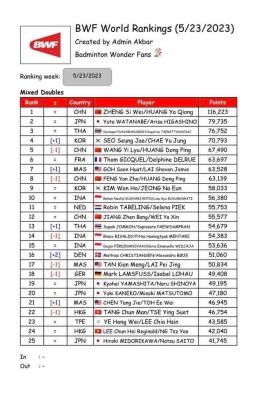 Prediksi Pemain Bulutangkis XD Terbaru Seusai Piala Sudirman Rilis Selasa, 23 Mei 2023 oleh BWF (Foto Facebook.com/Badminton Wonder Fans/Admin Akbar) 