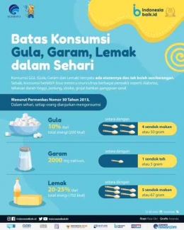 Ilustrasi batas konsumsi gula, garam dan lemak dalam sehari. Sumber : indonesiabaik.id