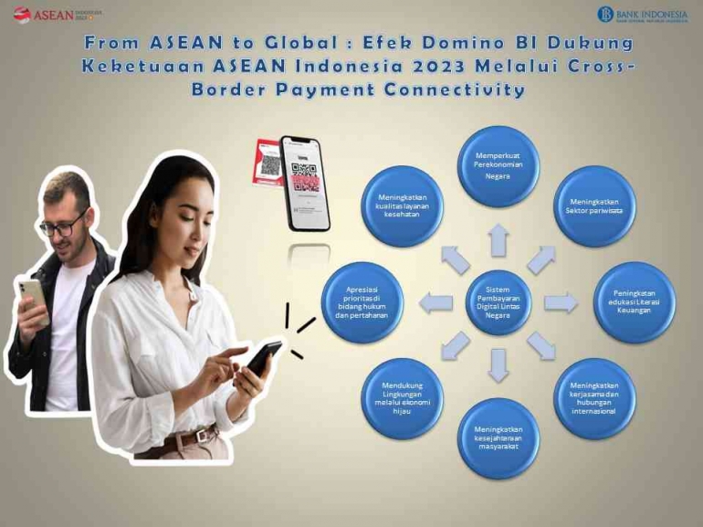 Efek Domino Cross-Border Payment Connectivity (sumber:olah infografis/berbagai sumber bi.go.id,asean2023.id,dll)