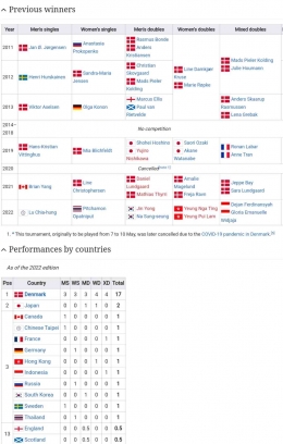Juara Denmark Masters sepanjang sejarahnya (Bidik Layar Wikipedia.org/Denmark Masters) 