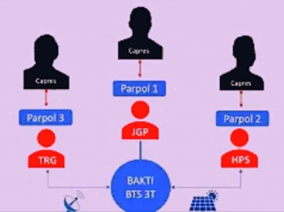 Grafis Korupsi BTS 4G Kominfo. Foto : sumbawanews.com